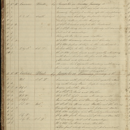 Minutes of directors' meetings