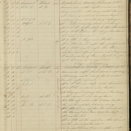 Minutes of directors' meetings