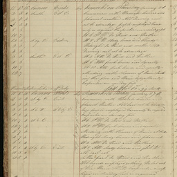 Minutes of directors' meetings