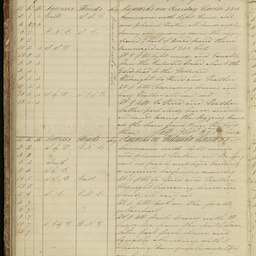 Minutes of directors' meetings