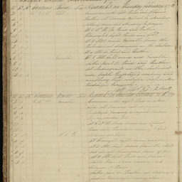 Minutes of directors' meetings